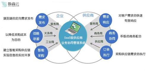 深入垂直業(yè)務(wù)場(chǎng)景 SaaS版供應(yīng)商系統(tǒng)如何促進(jìn)企業(yè)與供應(yīng)商高效協(xié)同供應(yīng)鏈管理服務(wù)